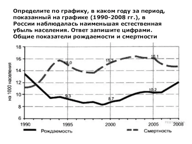 Определите по графику, в каком году за период, показанный на графике