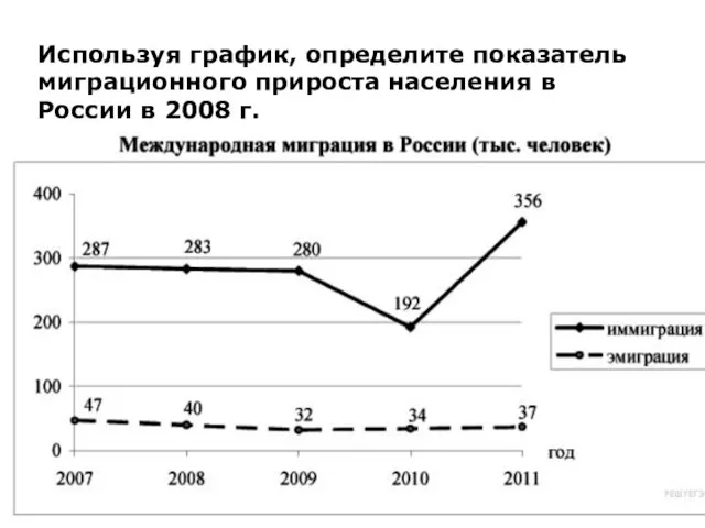 Используя график, определите показатель миграционного прироста населения в России в 2008 г.