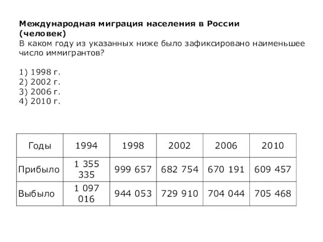 Меж­ду­на­род­ная ми­гра­ция на­се­ле­ния в Рос­сии (че­ло­век) В каком году из ука­зан­ных