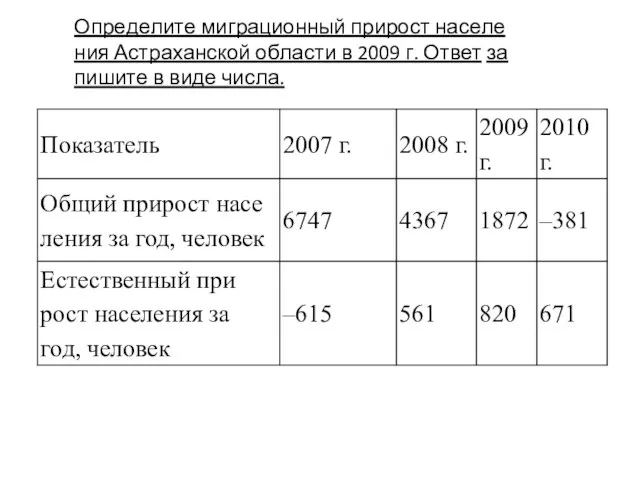 Опре­де­ли­те ми­гра­ци­он­ный при­рост на­се­ле­ния Аст­ра­хан­ской об­ла­сти в 2009 г. Ответ за­пи­ши­те в виде числа.