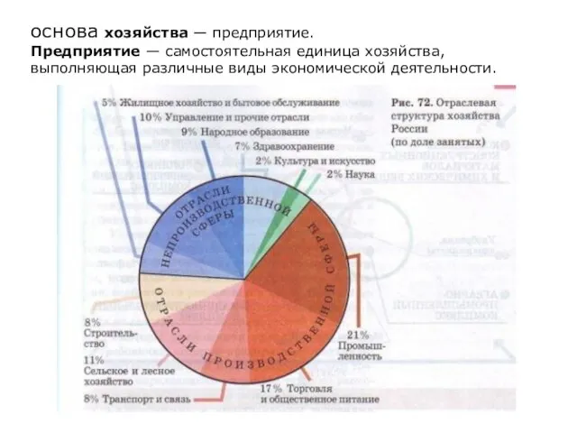 основа хозяйства — предприятие. Предприятие — самостоятельная единица хозяйства, выполняющая различные виды экономической деятельности.