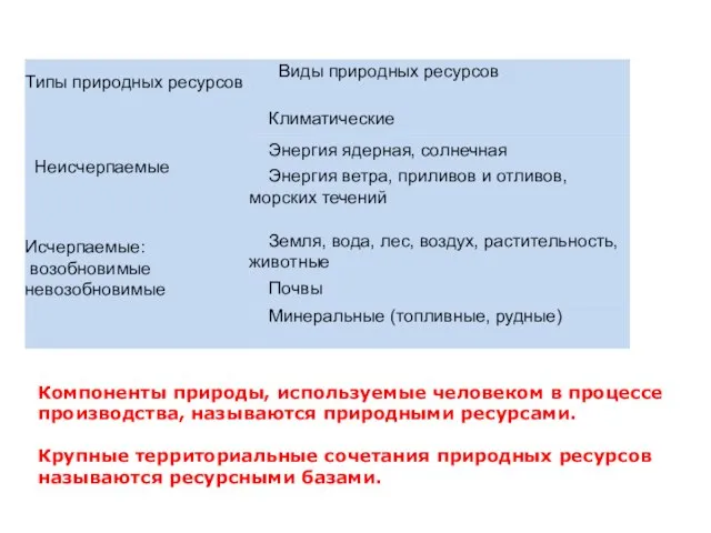 Компоненты природы, используемые человеком в процессе производства, называются природными ресурсами. Крупные