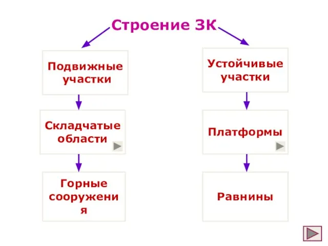 Строение ЗК Подвижные участки Устойчивые участки Складчатые области Платформы Горные сооружения Равнины