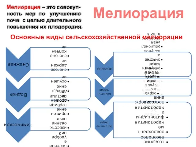 Мелиорация Мелиорация – это совокуп-ность мер по улучшению почв с целью