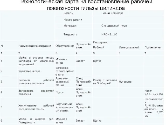 Технологическая карта на восстановление рабочей поверхности гильзы цилиндра