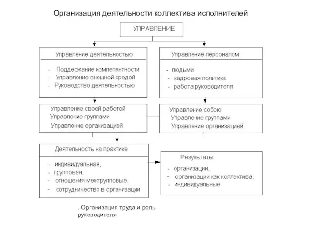 Организация деятельности коллектива исполнителей . Организация труда и роль руководителя