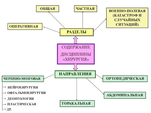 СОДЕРЖАНИЕ ДИСЦИПЛИНЫ «ХИРУРГИЯ» РАЗДЕЛЫ ОПЕРАТИВНАЯ ОБЩАЯ ЧАСТНАЯ ВОЕННО-ПОЛЕВАЯ (КАТАСТРОФ И СЛУЧАЙНЫХ