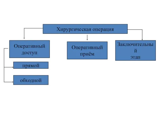 Хирургическая операция Оперативный доступ Оперативный приём Заключительный этап прямой обходной