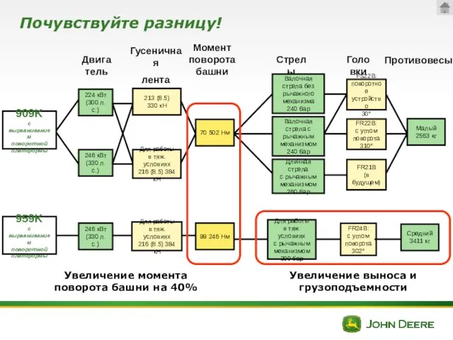 Почувствуйте разницу! 246 кВт (330 л. с.) FR24B: с углом поворота