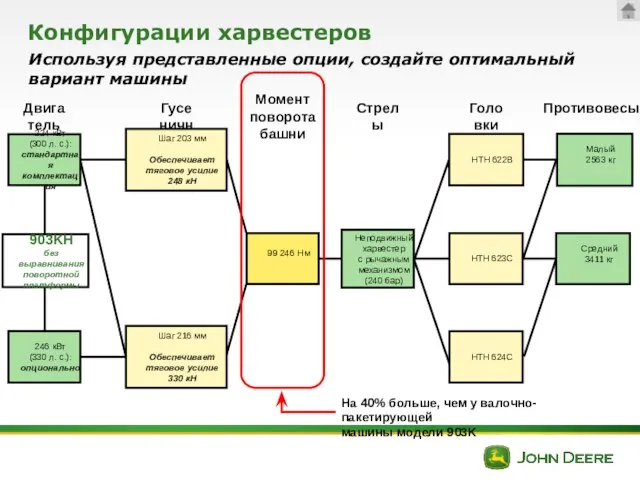 Конфигурации харвестеров Используя представленные опции, создайте оптимальный вариант машины Двигатель Гусеничная