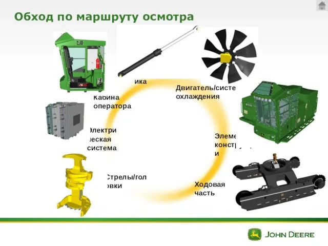 Обход по маршруту осмотра Кабина оператора Двигатель/система охлаждения Гидравлика Электрическая система Ходовая часть Элементы конструкции Стрелы/головки