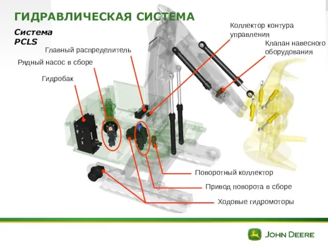 ГИДРАВЛИЧЕСКАЯ СИСТЕМА Система PCLS Гидробак Рядный насос в сборе Главный распределитель