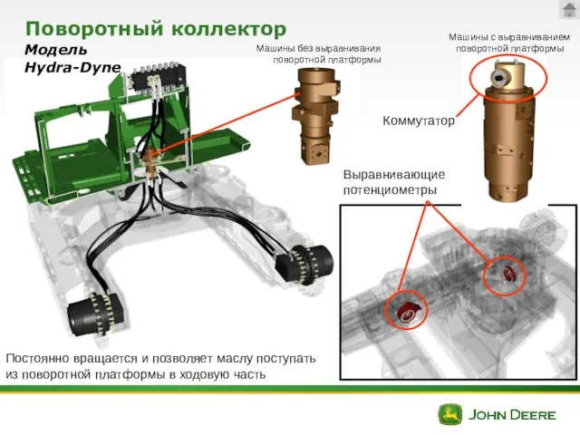 Поворотный коллектор Модель Hydra-Dyne Машины без выравнивания поворотной платформы Машины с