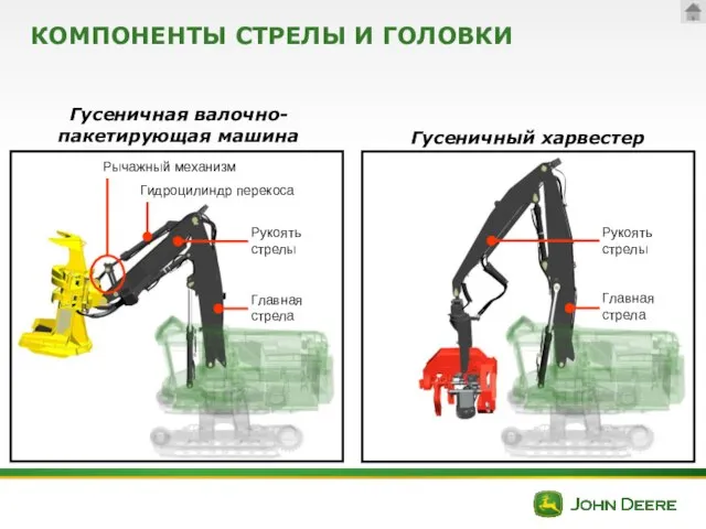 КОМПОНЕНТЫ СТРЕЛЫ И ГОЛОВКИ Гусеничная валочно-пакетирующая машина Гусеничный харвестер Главная стрела