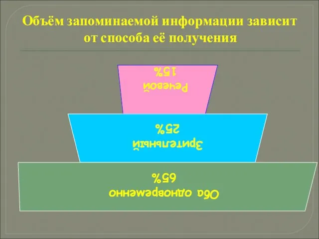 Объём запоминаемой информации зависит от способа её получения