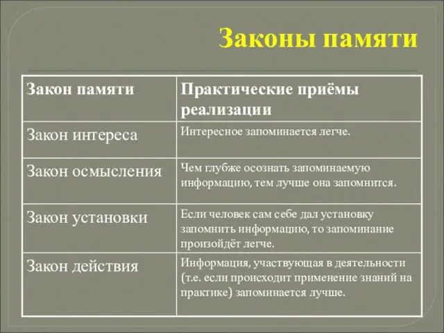 Законы памяти