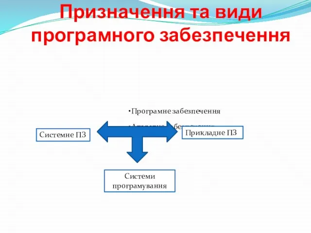 Призначення та види програмного забезпечення Програмне забезпечення Апаратне забезпечення Системне ПЗ Прикладне ПЗ Системи програмування