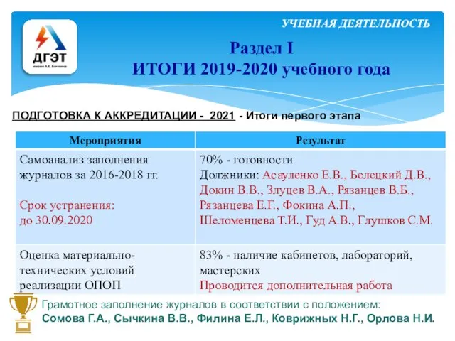 УЧЕБНАЯ ДЕЯТЕЛЬНОСТЬ Раздел I ИТОГИ 2019-2020 учебного года ПОДГОТОВКА К АККРЕДИТАЦИИ