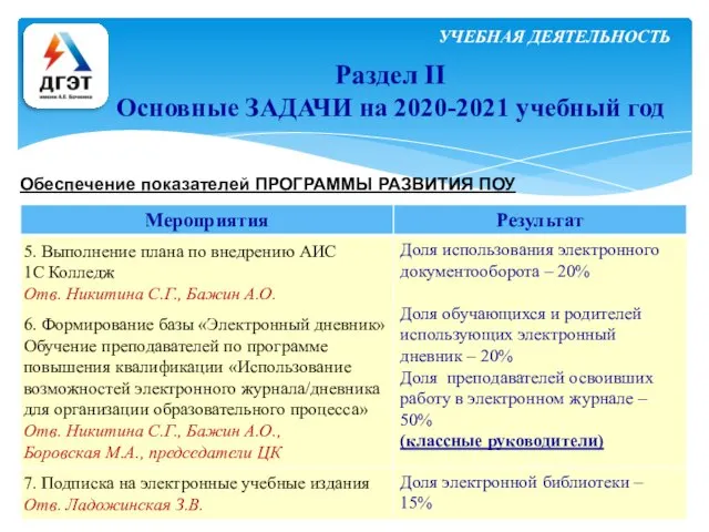 УЧЕБНАЯ ДЕЯТЕЛЬНОСТЬ Раздел II Основные ЗАДАЧИ на 2020-2021 учебный год Обеспечение показателей ПРОГРАММЫ РАЗВИТИЯ ПОУ