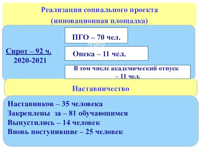 Функции наставника в ОУ: Сирот – 92 ч. 2020-2021 Наставников –