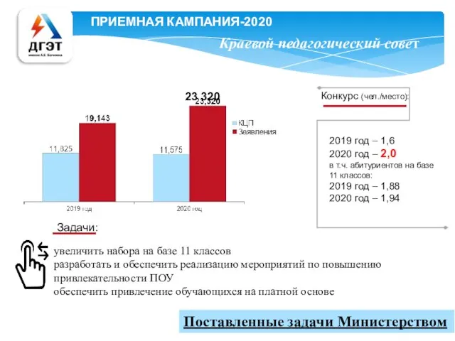 Конкурс (чел./место): 23 320 2019 год – 1,6 2020 год –