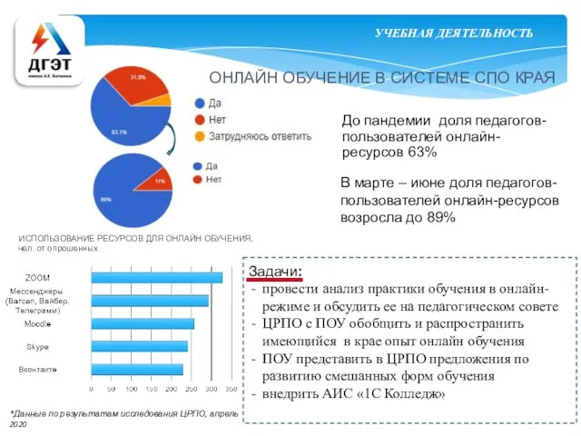 ИСПОЛЬЗОВАНИЕ РЕСУРСОВ ДЛЯ ОНЛАЙН ОБУЧЕНИЯ, чел. от опрошенных До пандемии доля