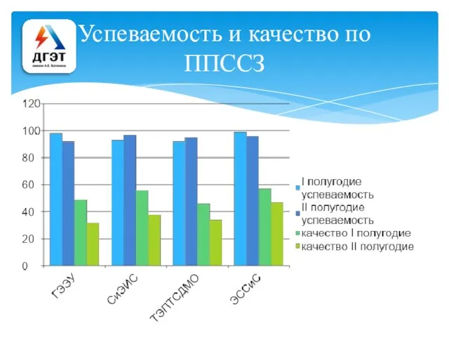 Успеваемость и качество по ППССЗ