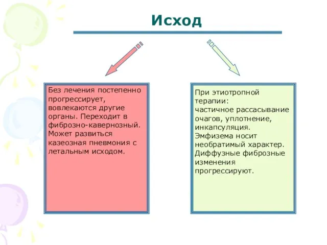 Исход Без лечения постепенно прогрессирует, вовлекаются другие органы. Переходит в фиброзно-кавернозный.