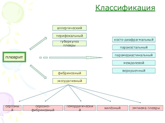 Классификация плеврит аллергический перифокальный туберкулез плевры фибринозный экссудативный эмпиема плевры паракостальный