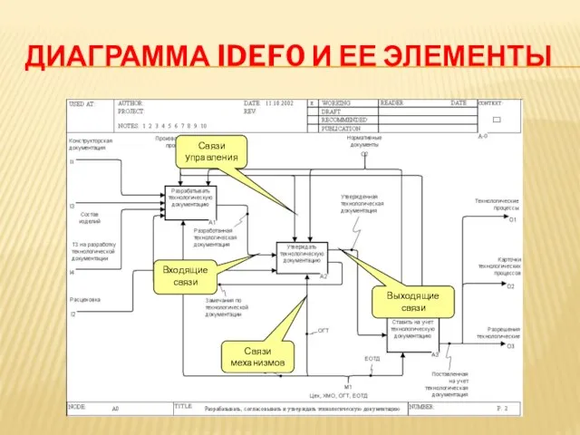 ДИАГРАММА IDEF0 И ЕЕ ЭЛЕМЕНТЫ Связи управления Входящие связи Выходящие связи Связи механизмов