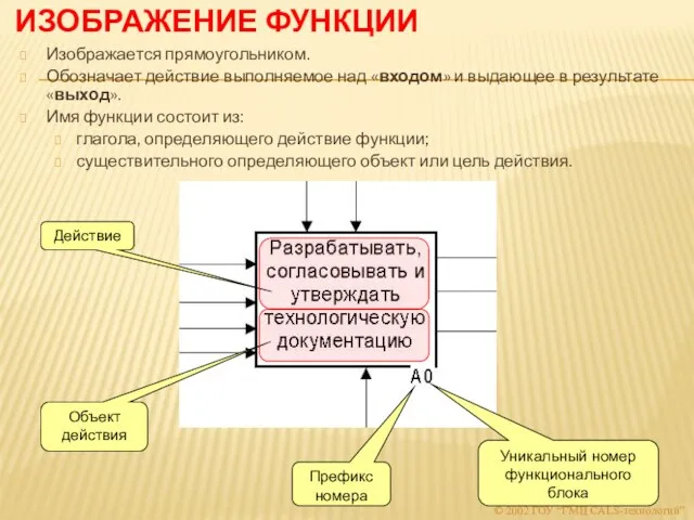 ИЗОБРАЖЕНИЕ ФУНКЦИИ Изображается прямоугольником. Обозначает действие выполняемое над «входом» и выдающее