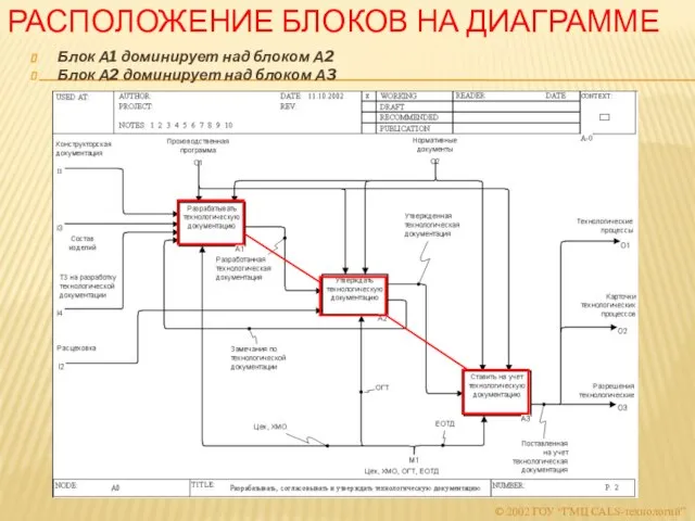 РАСПОЛОЖЕНИЕ БЛОКОВ НА ДИАГРАММЕ Блок А1 доминирует над блоком А2 Блок