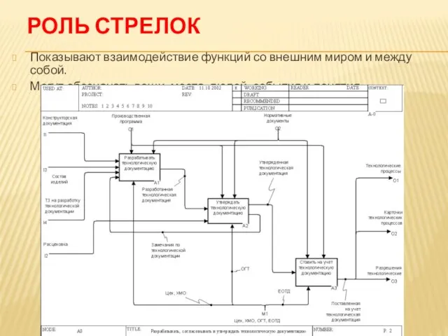 РОЛЬ СТРЕЛОК Показывают взаимодействие функций со внешним миром и между собой.