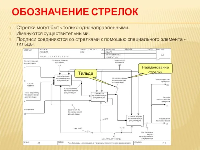 ОБОЗНАЧЕНИЕ СТРЕЛОК Стрелки могут быть только однонаправленными. Именуются существительными. Подписи соединяются