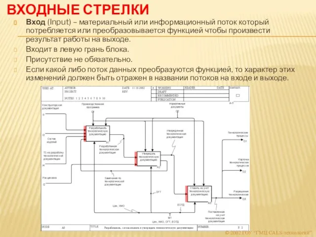 ВХОДНЫЕ СТРЕЛКИ Вход (Input) – материальный или информационный поток который потребляется