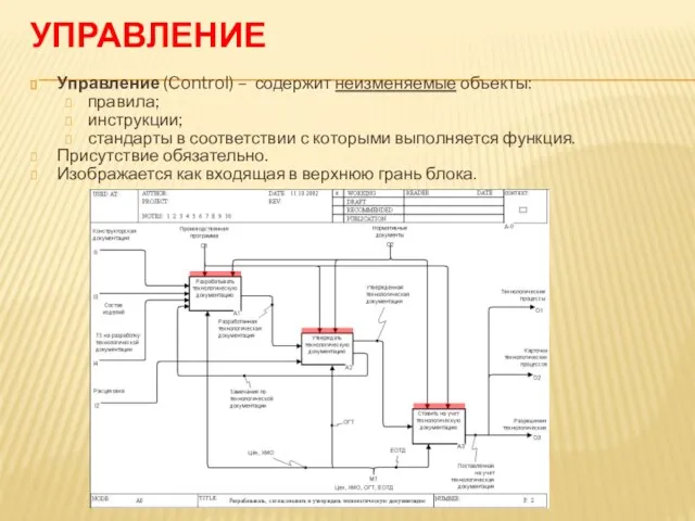 УПРАВЛЕНИЕ Управление (Control) – содержит неизменяемые объекты: правила; инструкции; стандарты в