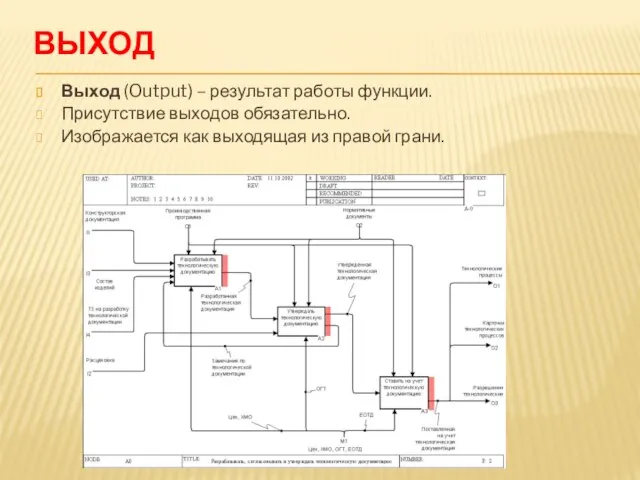 ВЫХОД Выход (Output) – результат работы функции. Присутствие выходов обязательно. Изображается как выходящая из правой грани.