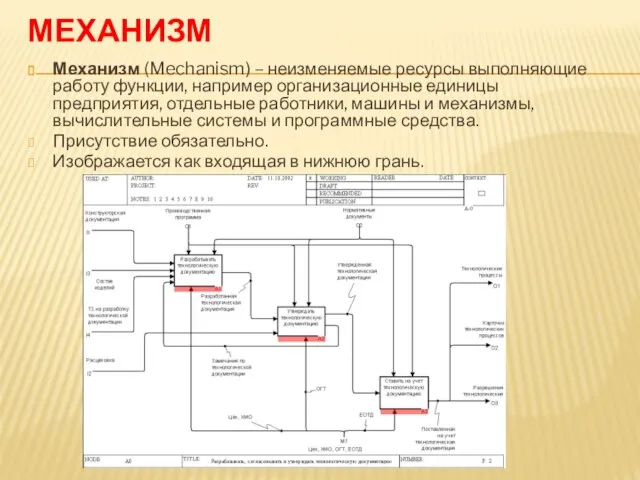 МЕХАНИЗМ Механизм (Mechanism) – неизменяемые ресурсы выполняющие работу функции, например организационные