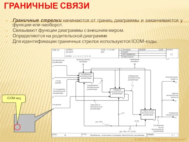 ГРАНИЧНЫЕ СВЯЗИ Граничные стрелки начинаются от границ диаграммы и заканчиваются у