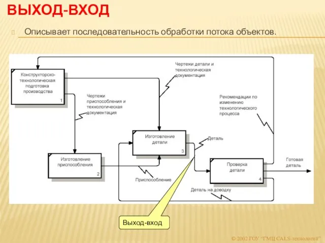 ВЫХОД-ВХОД Описывает последовательность обработки потока объектов. © 2002 ГОУ “ГМЦ CALS-технологий” Выход-вход