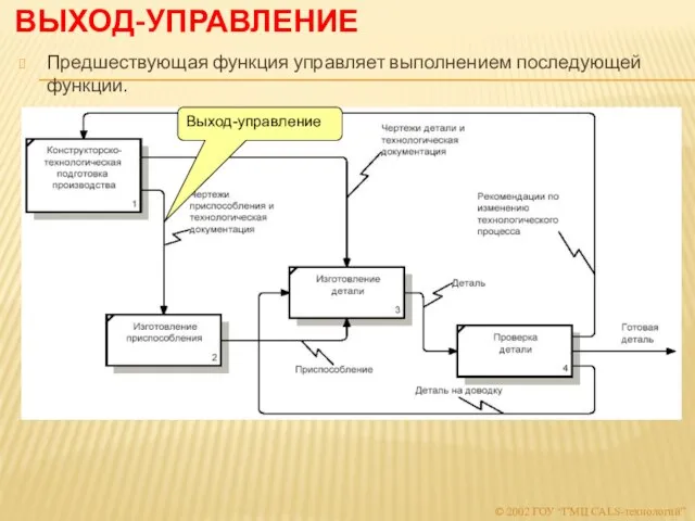 ВЫХОД-УПРАВЛЕНИЕ Предшествующая функция управляет выполнением последующей функции. © 2002 ГОУ “ГМЦ CALS-технологий” Выход-управление