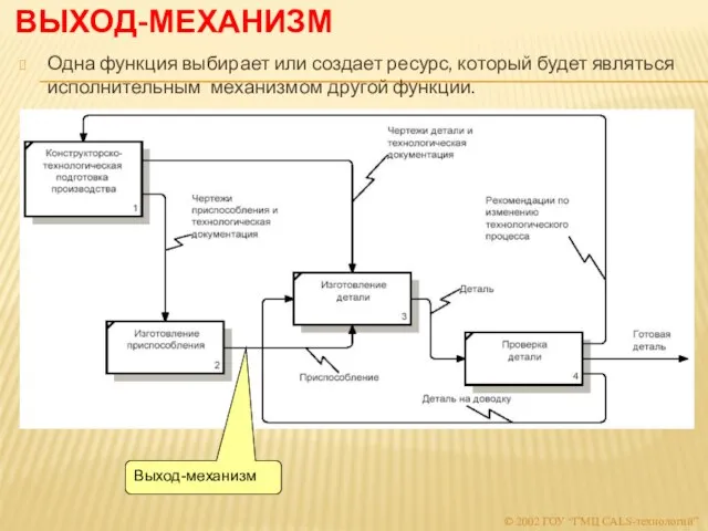 ВЫХОД-МЕХАНИЗМ Одна функция выбирает или создает ресурс, который будет являться исполнительным