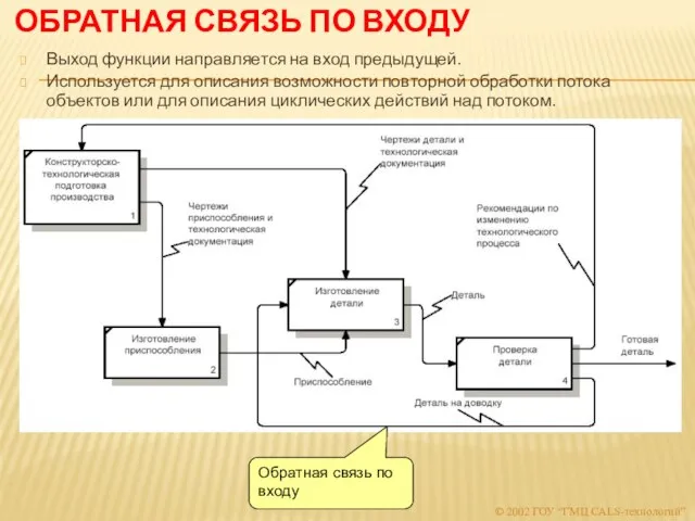 ОБРАТНАЯ СВЯЗЬ ПО ВХОДУ Выход функции направляется на вход предыдущей. Используется