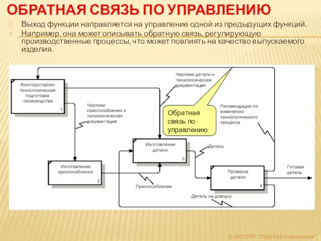 ОБРАТНАЯ СВЯЗЬ ПО УПРАВЛЕНИЮ Выход функции направляется на управление одной из