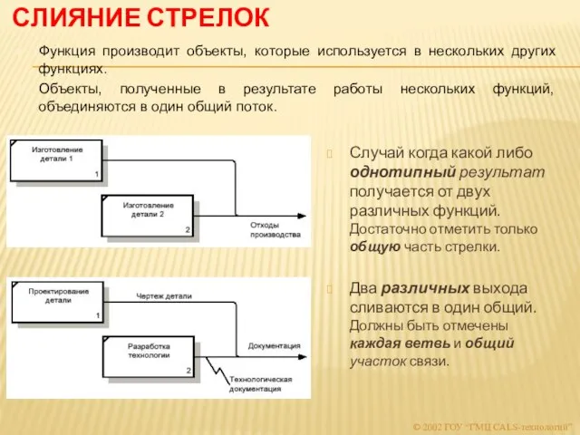 СЛИЯНИЕ СТРЕЛОК Случай когда какой либо однотипный результат получается от двух