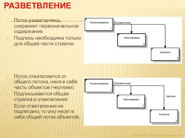 РАЗВЕТВЛЕНИЕ Поток разветвляясь сохраняет первоначальное содержание. Подпись необходима только для общей