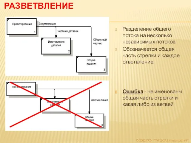 РАЗВЕТВЛЕНИЕ Разделение общего потока на несколько независимых потоков. Обозначается общая часть