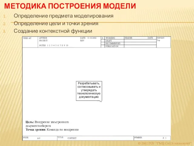 МЕТОДИКА ПОСТРОЕНИЯ МОДЕЛИ Определение предмета моделирования Определение цели и точки зрения