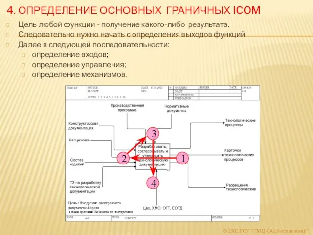 4. ОПРЕДЕЛЕНИЕ ОСНОВНЫХ ГРАНИЧНЫХ ICOM Цель любой функции - получение какого-либо