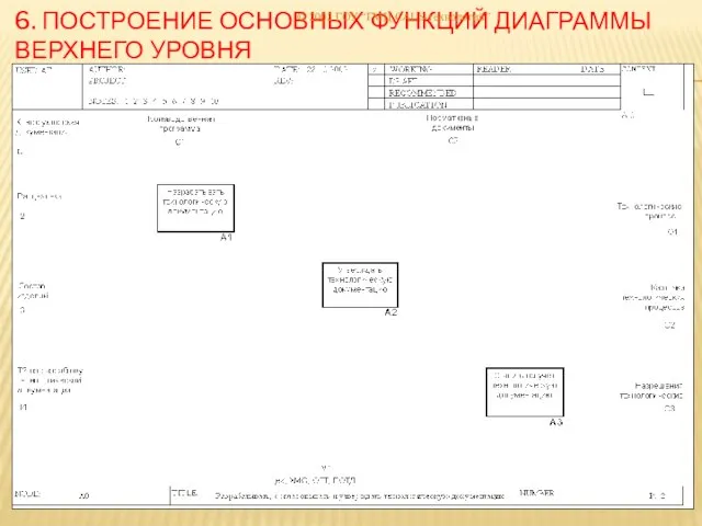 6. ПОСТРОЕНИЕ ОСНОВНЫХ ФУНКЦИЙ ДИАГРАММЫ ВЕРХНЕГО УРОВНЯ © 2002 ГОУ “ГМЦ CALS-технологий”